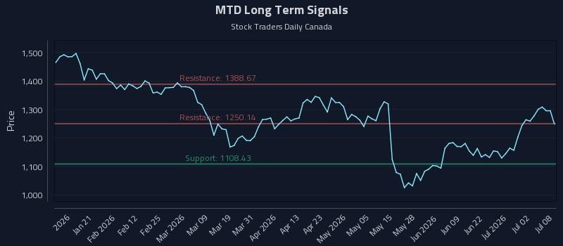 MTD Long Term Analysis for July 8 2026 MTD Long Term Analysis for July 8 2026