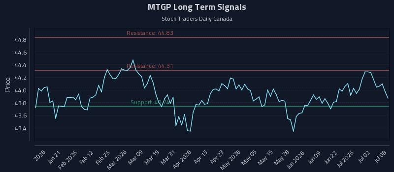 MTGP Long Term Analysis for July 8 2026 MTGP Long Term Analysis for July 8 2026