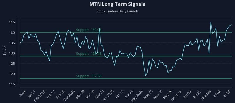 MTN Long Term Analysis for July 8 2026
