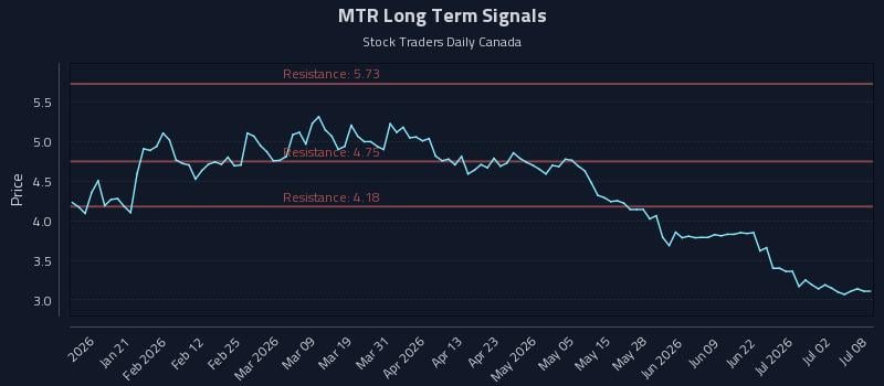 MTR Long Term Analysis for July 8 2026