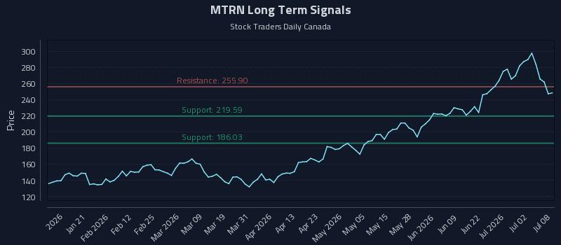 MTRN Long Term Analysis for July 8 2026 MTRN Long Term Analysis for July 8 2026