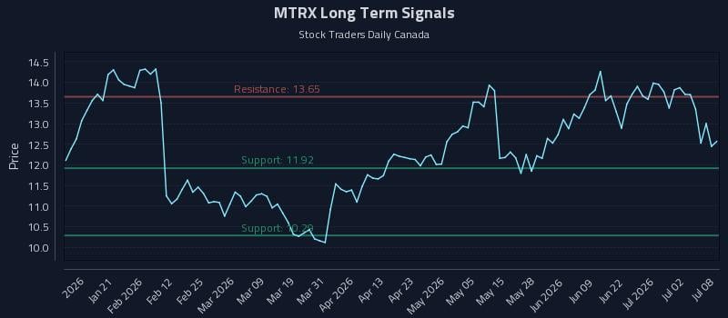 MTRX Long Term Analysis for July 8 2026