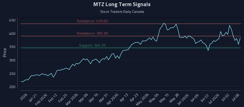 MTZ Long Term Analysis for July 8 2026 MTZ Long Term Analysis for July 8 2026