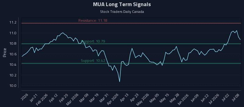MUA Long Term Analysis for July 8 2026 MUA Long Term Analysis for July 8 2026