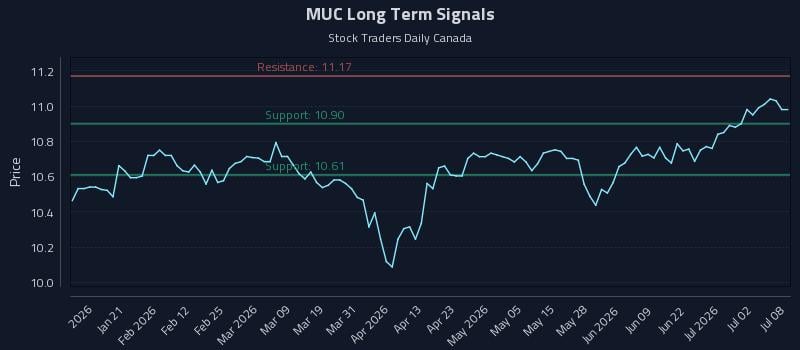 MUC Long Term Analysis for July 8 2026 MUC Long Term Analysis for July 8 2026