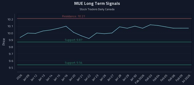 MUE Long Term Analysis for July 8 2026 MUE Long Term Analysis for July 8 2026
