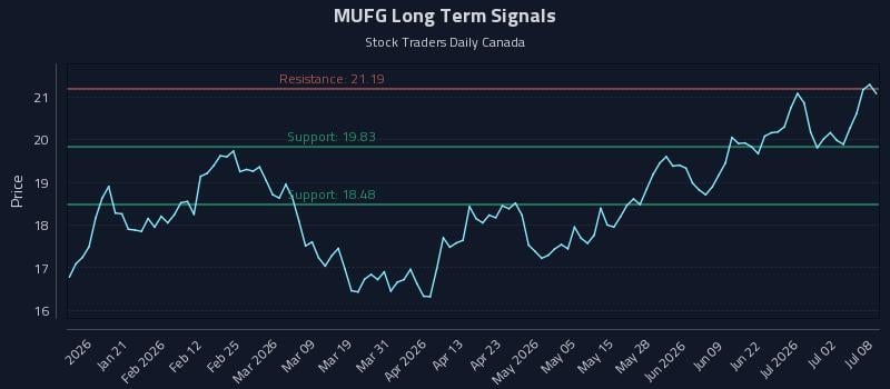 MUFG Long Term Analysis for July 8 2026 MUFG Long Term Analysis for July 8 2026