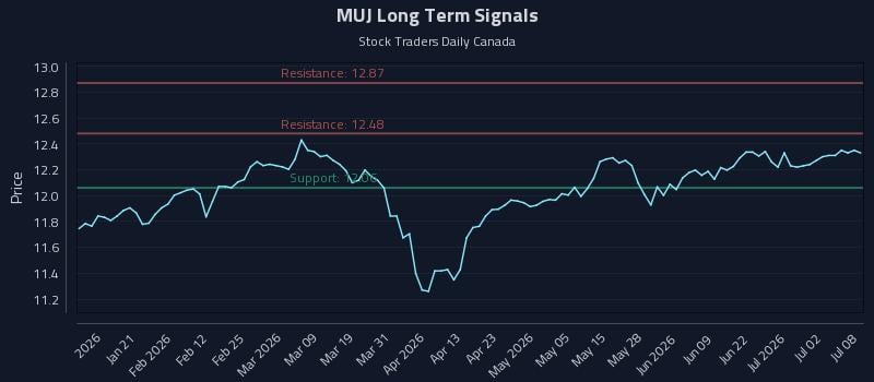 MUJ Long Term Analysis for July 8 2026 MUJ Long Term Analysis for July 8 2026