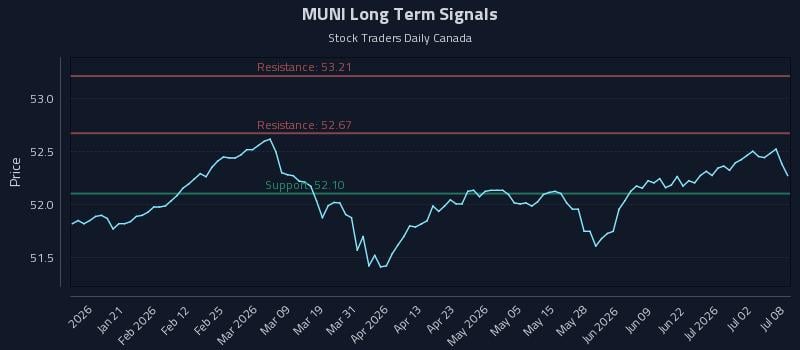 MUNI Long Term Analysis for July 8 2026