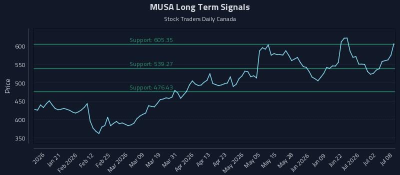 MUSA Long Term Analysis for July 8 2026 MUSA Long Term Analysis for July 8 2026