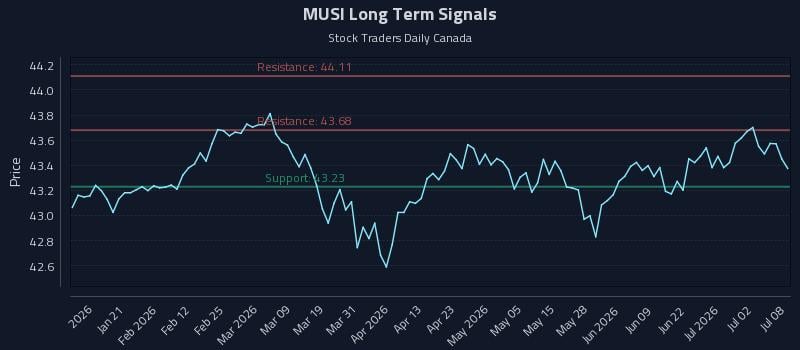 MUSI Long Term Analysis for July 8 2026 MUSI Long Term Analysis for July 8 2026