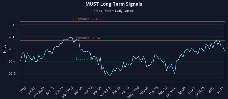 MUST Long Term Analysis for July 8 2026