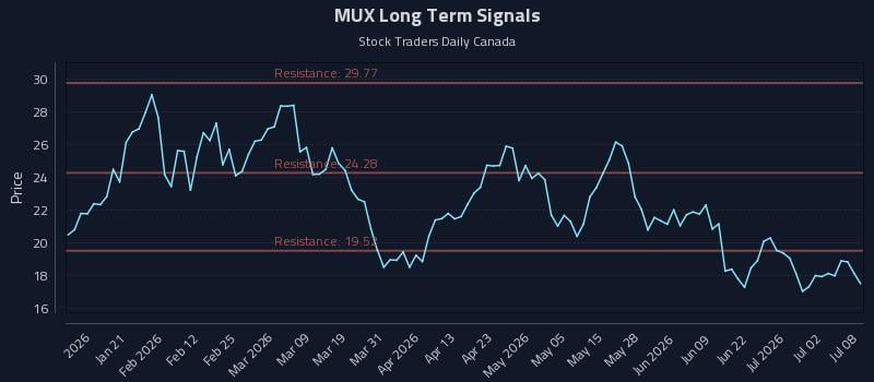 MUX Long Term Analysis for July 8 2026 MUX Long Term Analysis for July 8 2026