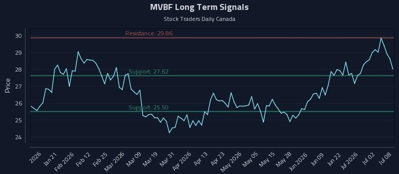 MVBF Long Term Analysis for July 8 2026
