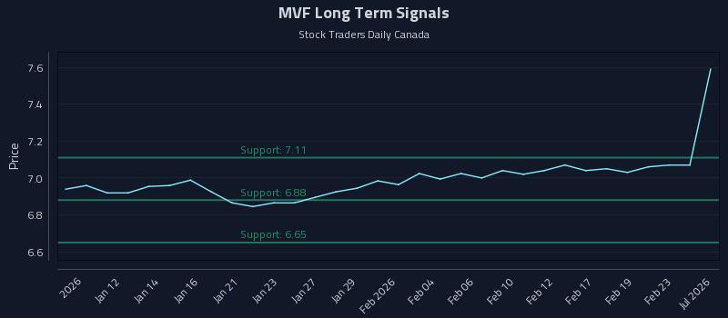 MVF Long Term Analysis for July 8 2026 MVF Long Term Analysis for July 8 2026