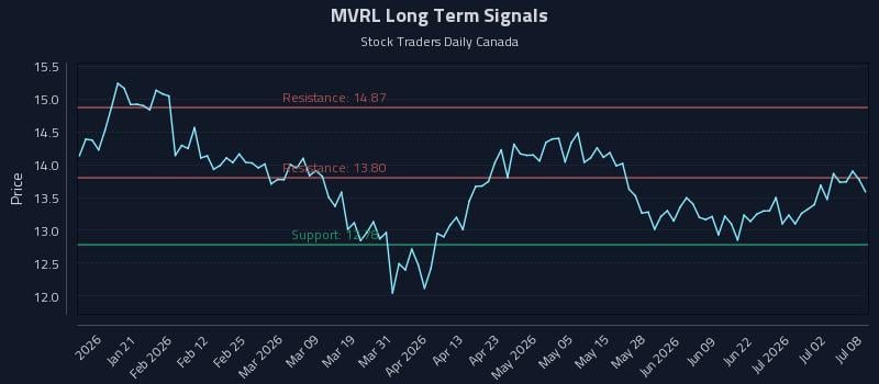 MVRL Long Term Analysis for July 8 2026