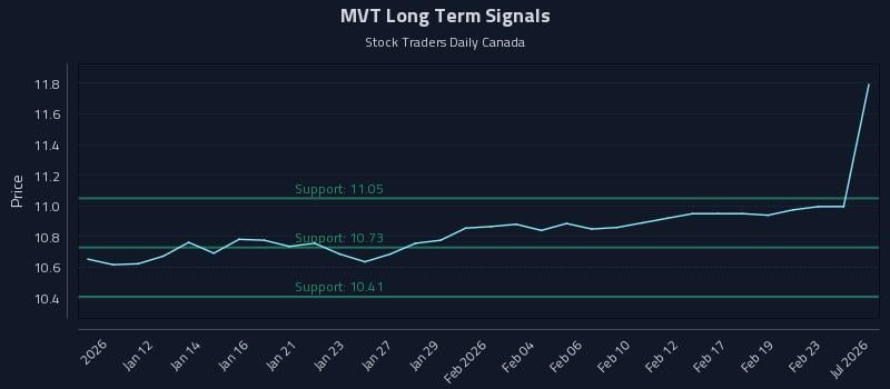 MVT Long Term Analysis for July 8 2026 MVT Long Term Analysis for July 8 2026