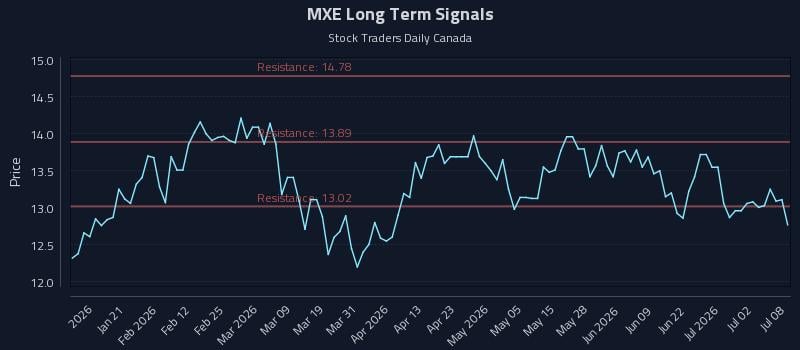 MXE Long Term Analysis for July 8 2026 MXE Long Term Analysis for July 8 2026