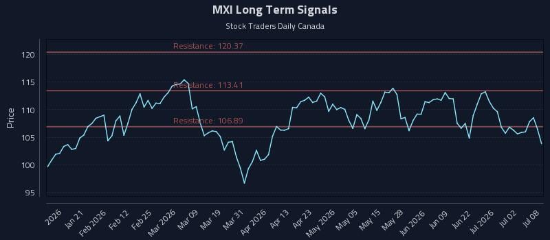 MXI Long Term Analysis for July 8 2026