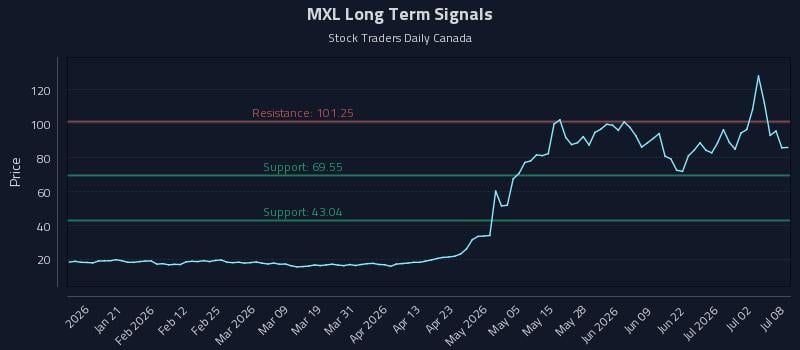 MXL Long Term Analysis for July 8 2026