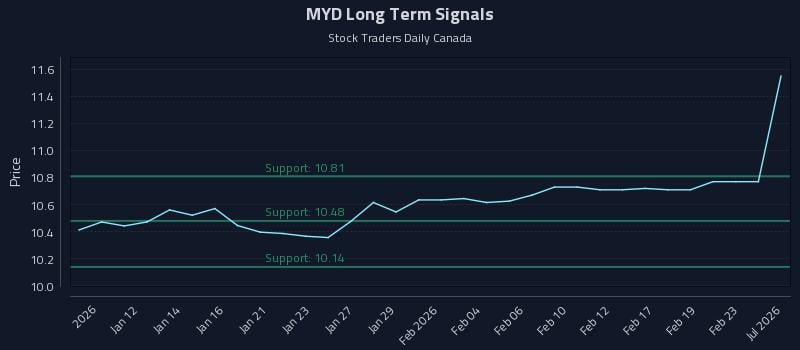 MYD Long Term Analysis for July 8 2026 MYD Long Term Analysis for July 8 2026