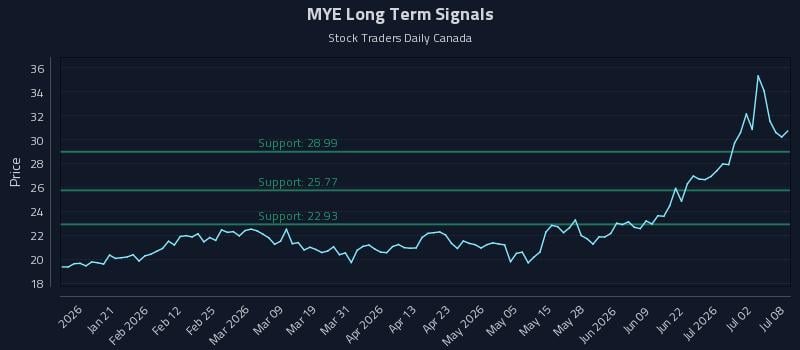 MYE Long Term Analysis for July 8 2026
