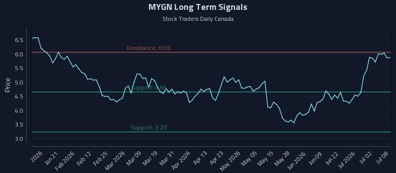 MYGN Long Term Analysis for July 8 2026