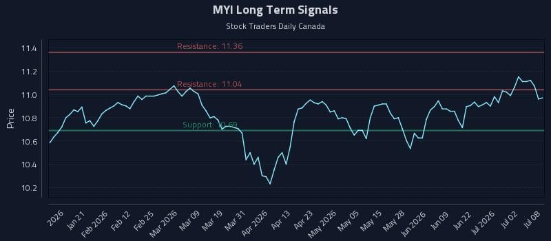 MYI Long Term Analysis for July 8 2026 MYI Long Term Analysis for July 8 2026