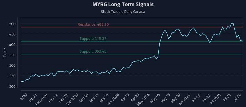 MYRG Long Term Analysis for July 8 2026