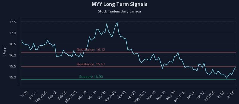 MYY Long Term Analysis for July 8 2026 MYY Long Term Analysis for July 8 2026