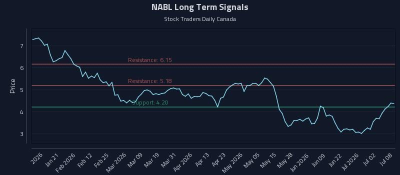 NABL Long Term Analysis for July 8 2026 NABL Long Term Analysis for July 8 2026