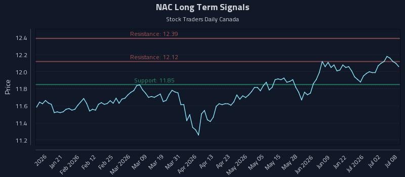 NAC Long Term Analysis for July 8 2026