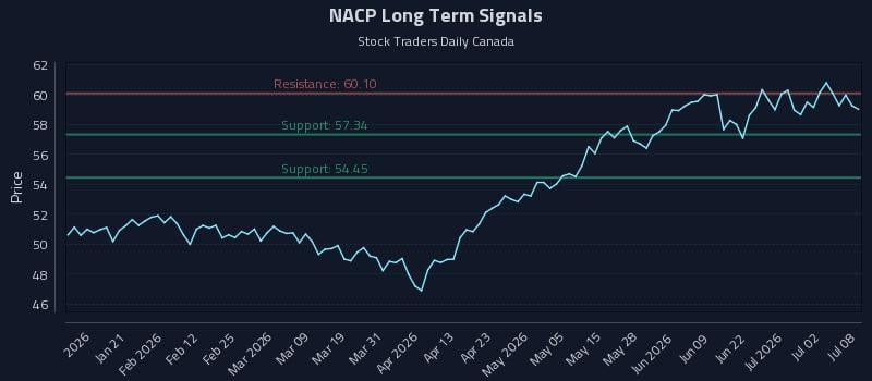 NACP Long Term Analysis for July 8 2026