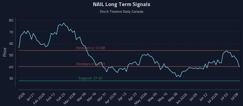 NAIL Long Term Analysis for July 8 2026 NAIL Long Term Analysis for July 8 2026