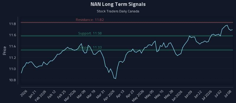 NAN Long Term Analysis for July 8 2026