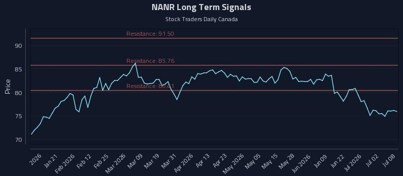 NANR Long Term Analysis for July 8 2026 NANR Long Term Analysis for July 8 2026