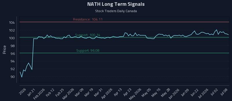 NATH Long Term Analysis for July 8 2026 NATH Long Term Analysis for July 8 2026