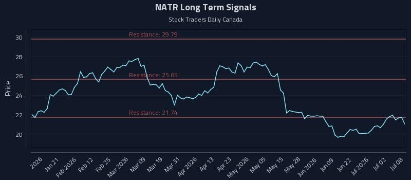 NATR Long Term Analysis for July 8 2026