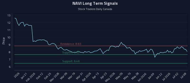 NAVI Long Term Analysis for July 8 2026 NAVI Long Term Analysis for July 8 2026