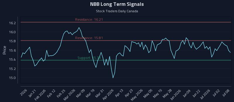 NBB Long Term Analysis for July 8 2026 NBB Long Term Analysis for July 8 2026