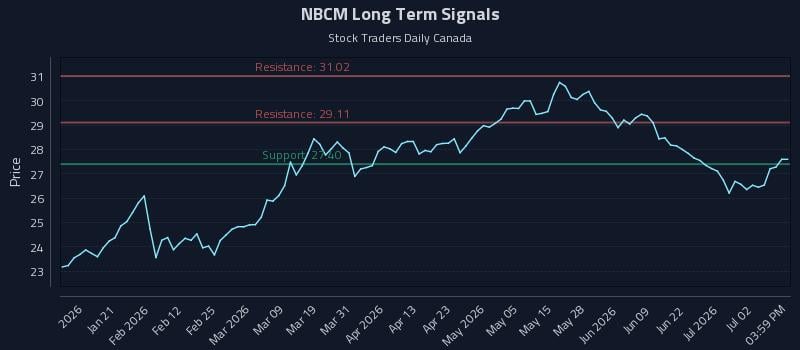 NBCM Long Term Analysis for July 8 2026