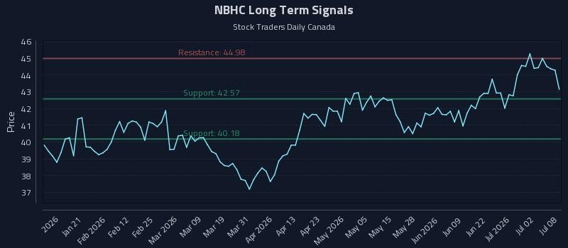 NBHC Long Term Analysis for July 8 2026