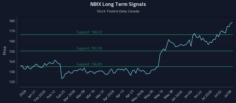 NBIX Long Term Analysis for July 8 2026