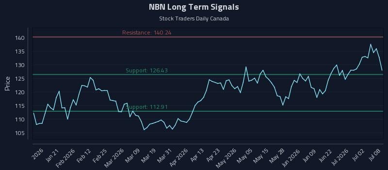 NBN Long Term Analysis for July 8 2026