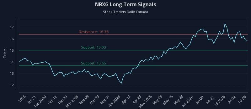 NBXG Long Term Analysis for July 8 2026 NBXG Long Term Analysis for July 8 2026