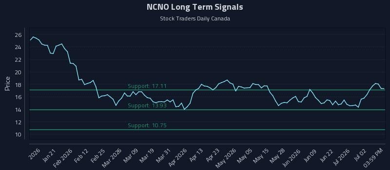 NCNO Long Term Analysis for July 8 2026