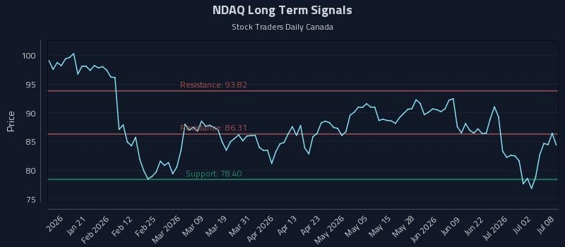 NDAQ Long Term Analysis for July 8 2026 NDAQ Long Term Analysis for July 8 2026