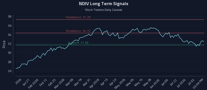 NDIV Long Term Analysis for July 8 2026 NDIV Long Term Analysis for July 8 2026