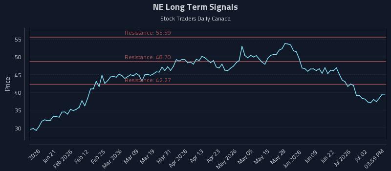 NE Long Term Analysis for July 8 2026 NE Long Term Analysis for July 8 2026