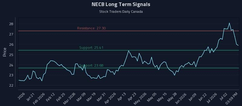NECB Long Term Analysis for July 8 2026 NECB Long Term Analysis for July 8 2026